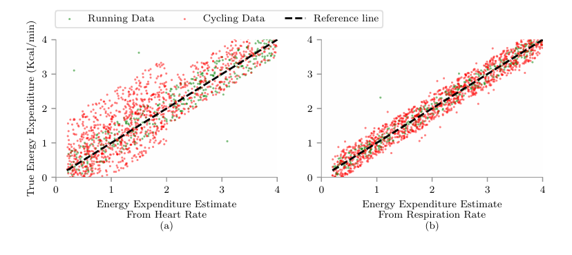 Energy Estimation Heart Rate vs Respiration Rate